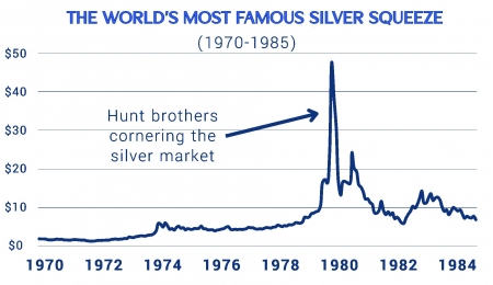 The Hunt Brothers and the Silver Market Squeeze